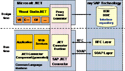 Knowledge Management IT for you: SAP Connector Concept and Method #.Net ...